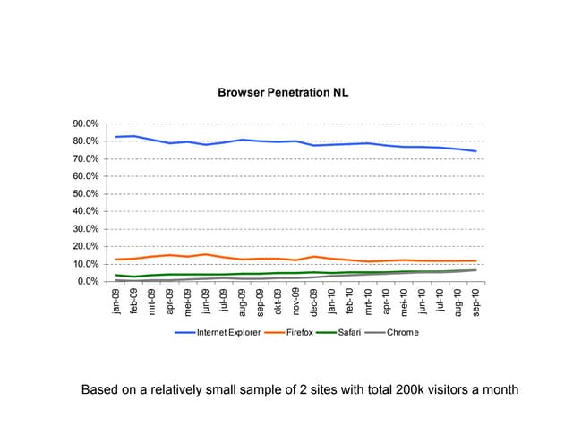 Browser penetration 09-10