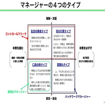 20101215 マネージャーの４つの分類