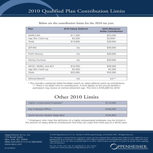 2010 qualified plan contribution limits