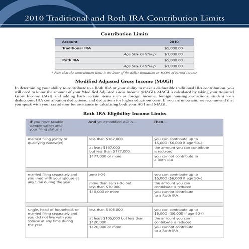 2010 traditional and roth contribution limits