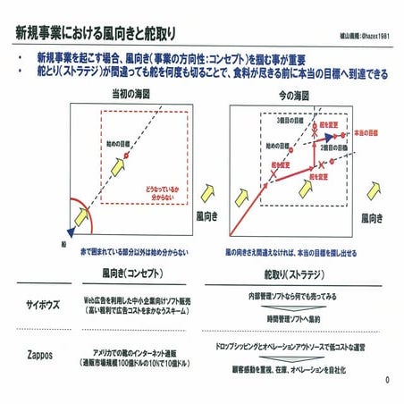 20110329 新規事業における風向きと舵取り