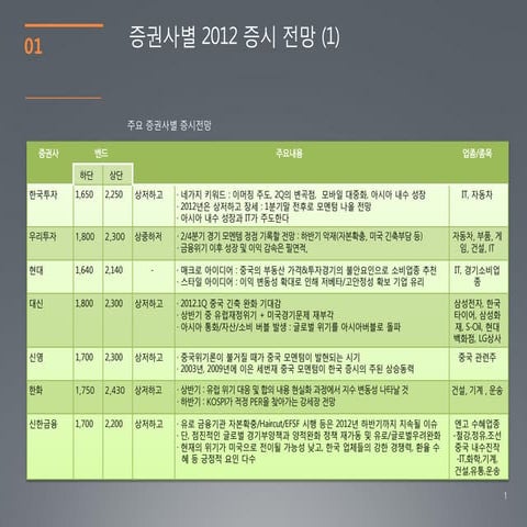 증권사별2012증시전망자료 연말작성