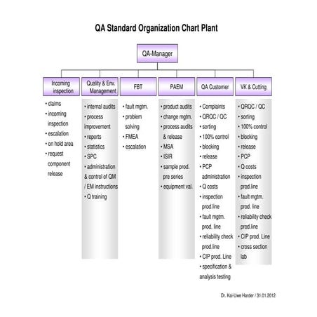 Quality_standard_organization_chart_plant1 | PDF | Business | Business ...