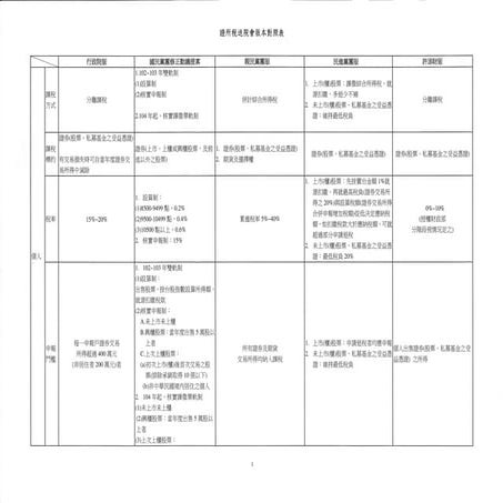 20120607證所稅 送院會版本比較