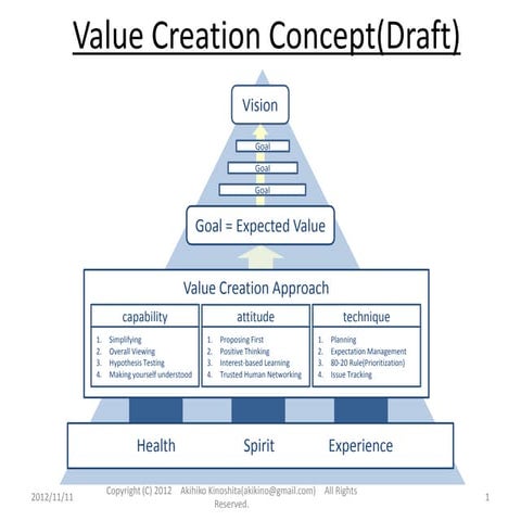 Value Creation Concept