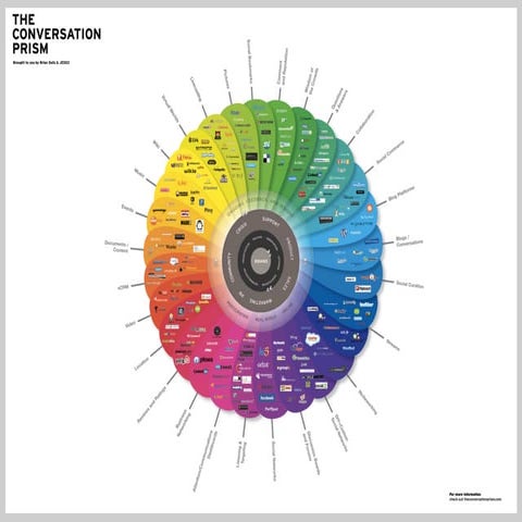 2012 Conversation Prism