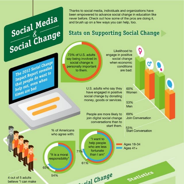 2012 Social Media Social Change Infographic