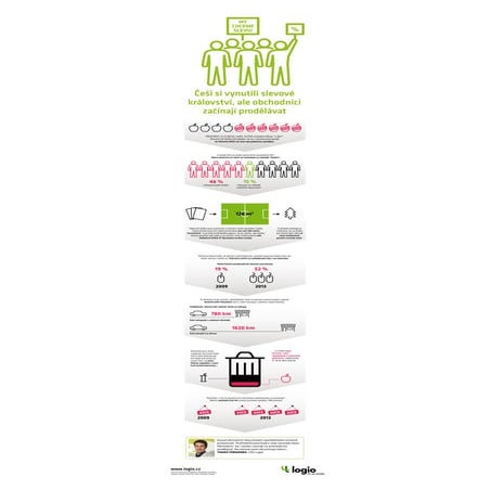 Infografika Logio Slevy