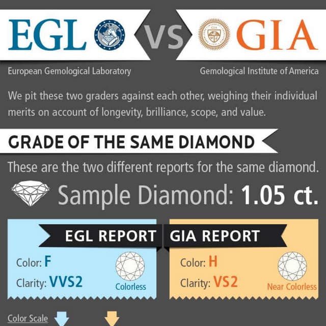 GIA vs EGL