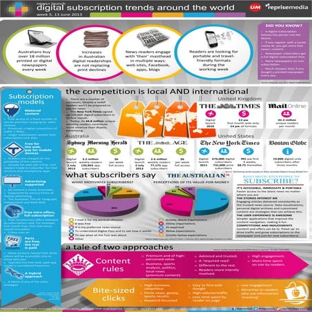 Global Newspaper Digital Subscription Trends