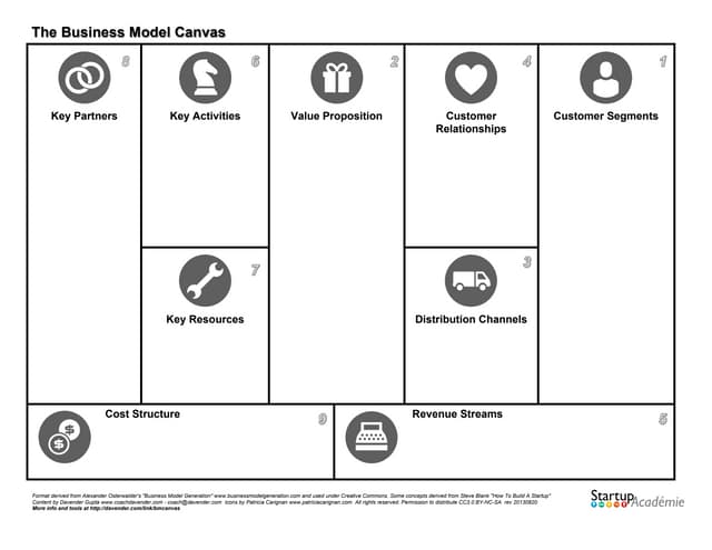 The Business Model Canvas (outline)