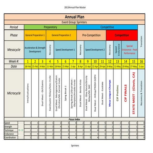 HS Annual Plan - Sprinters | PDF