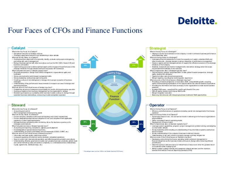 Deloitte CFO and finance discussion document