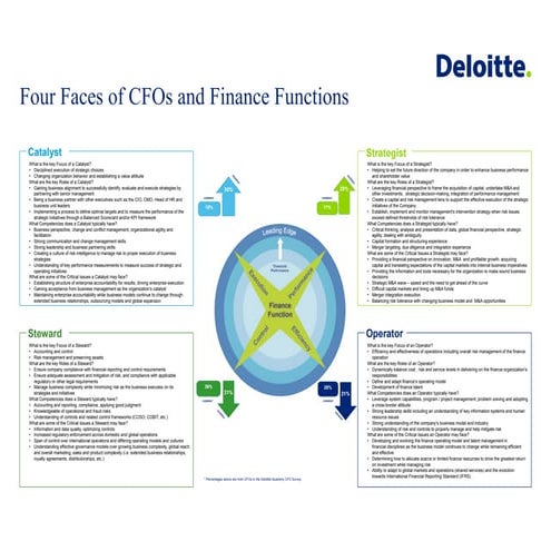 Deloitte CFO and finance discussion document