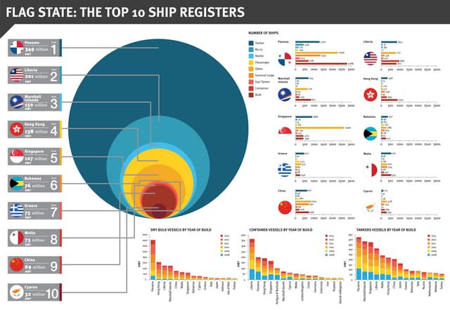 The Top 10 Ship Registers