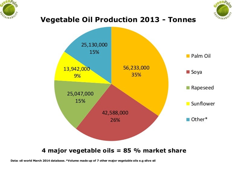 2013 Global Vegetable Oil Production Palm Oil, Soya, Sunflower, Rap…