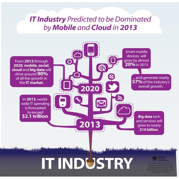 IDC 2013 Predictions: Mobile and Cloud Dominate IT Industry