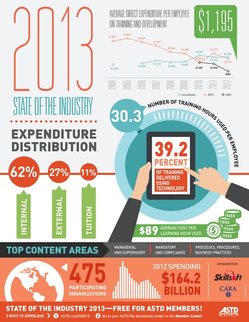 2013 State of the Industry report by ASTD