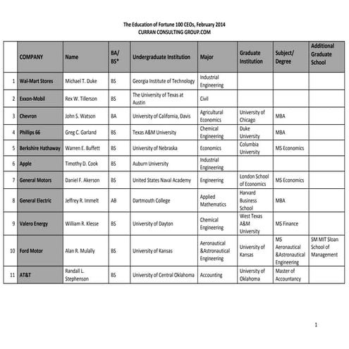 2014 fortune 100 ceo pk sc | PPT
