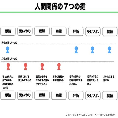 20141126 人間関係の７つの鍵
