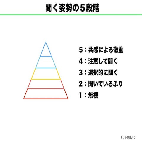 20141130 聞く姿勢の５段階