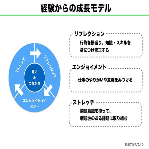 20141221 経験学習入門