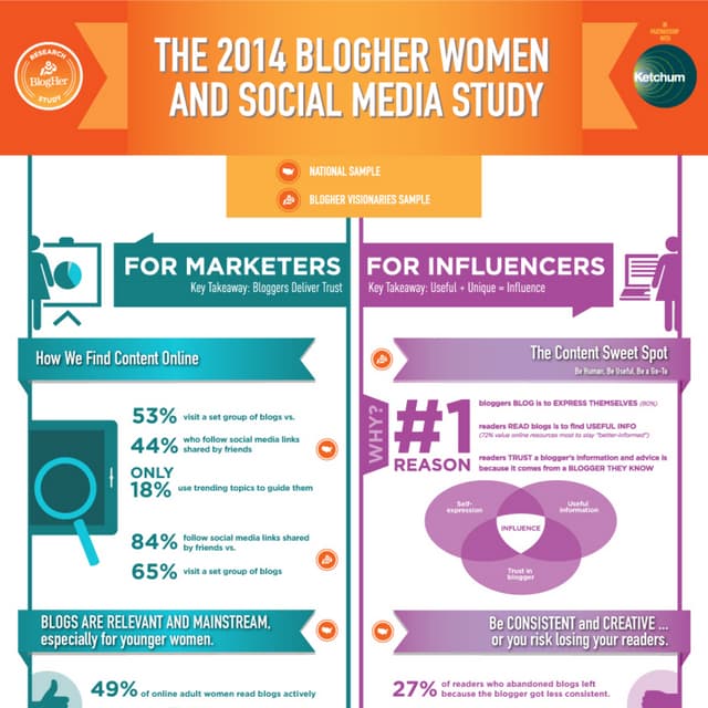 2014 BlogHer Annual Study Infographic