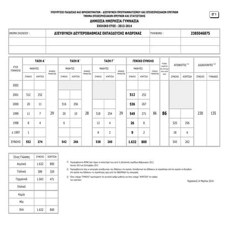 Ετήσια απογραφή 2013-2014 Γυμνασίων Περ. Ενότητας Φλώρινας
