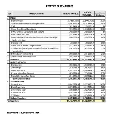 Overview of 2014 Budget