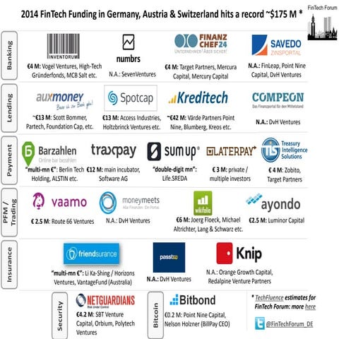 2014 Fintech Funding in Germany, Austria and Switzerland crossed $175 M ...