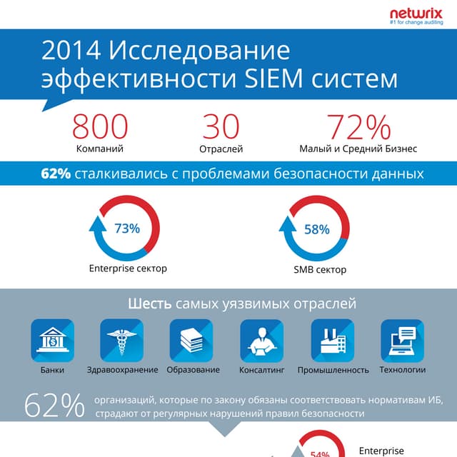[Инфографика] Исследование эффективности SIEM систем для аудита изменений в И...