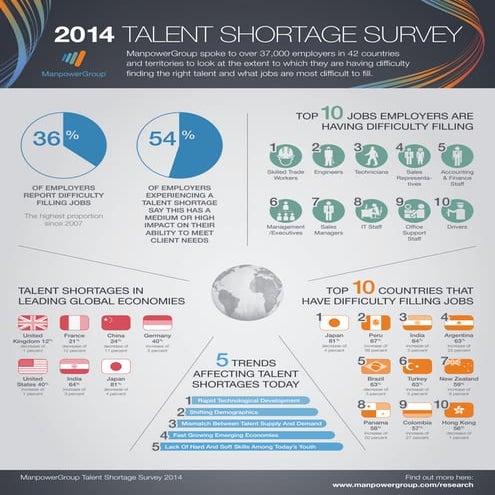 2014 Talent Shortage Survey