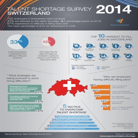ManpowerGroup Talent Shortage Survey 2014 - Switzerland Results