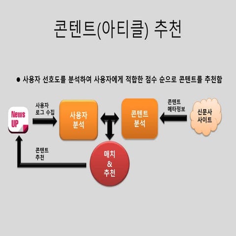 뉴스 추천 앱 (tworoom팀)