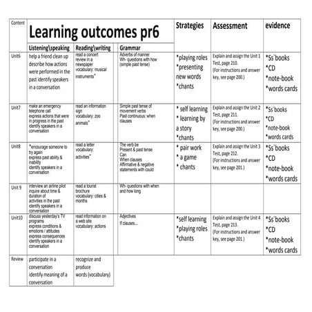 موقع ملزمتي - خريطة منهج اللغة الإنجليزية للصف السادس الإبتدائى ترم ثانى