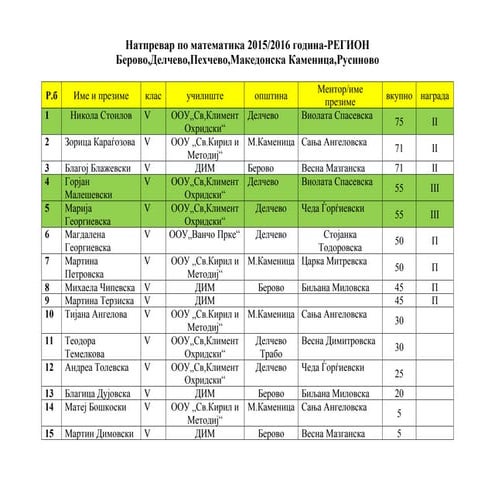 Натпревар по математика 2015/2016