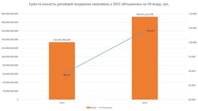 Аналіз державних закупівель в 2015 ...