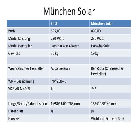 Plug In, Steckdosenmodule, Balkonmodule - Systemvergleiche