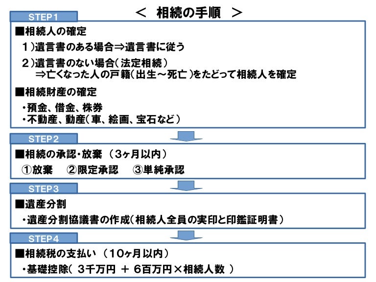 相続の手順