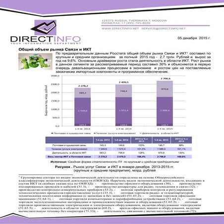 Предварительные итоги работы отрасли Связь и ИКТ за 2015 год, доходы от услуг...