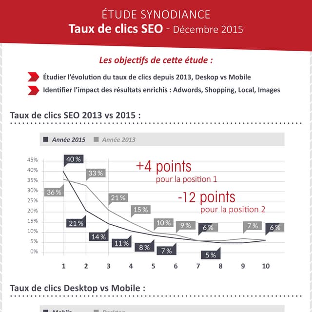 Synodiance > Infographie - Taux de Clics SEO - 18/12/2015