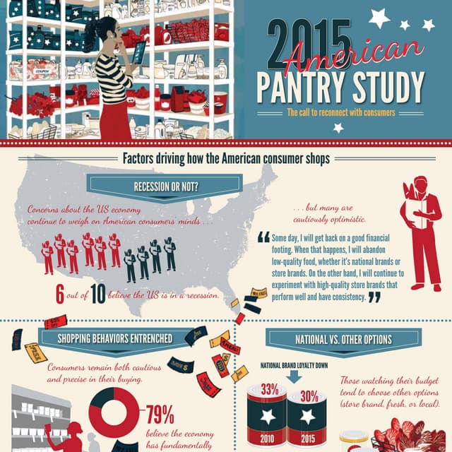 2015 American Pantry Study: Tracking consumer shopping patterns