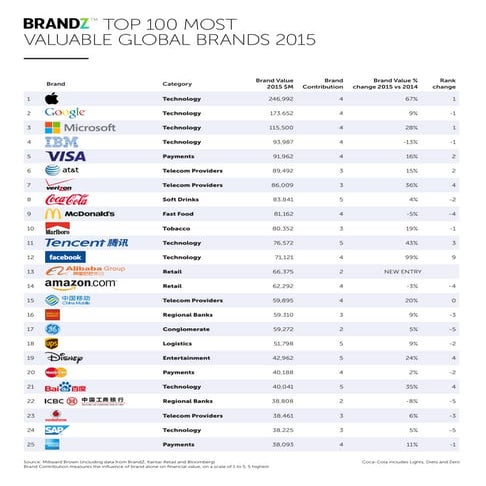 2015 brand z_top100_chart