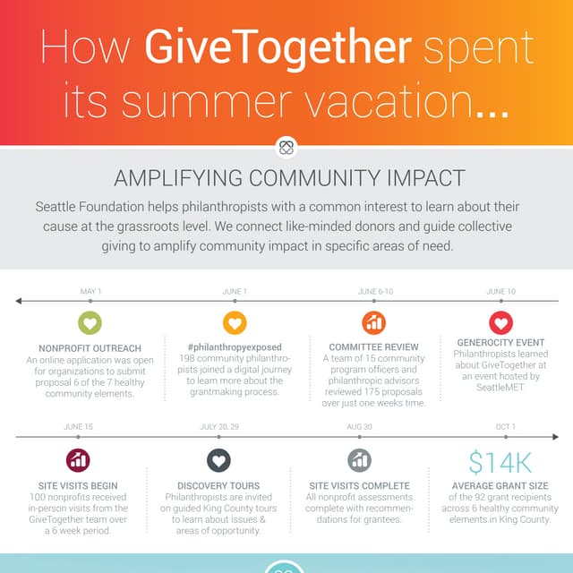 Results of 2015 Summer GiveTogether