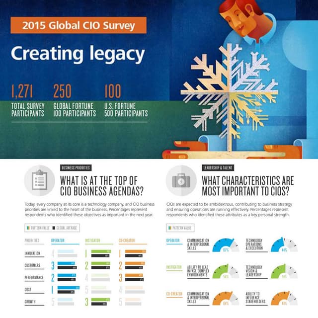 2015 global CIO survey: Creating legacy