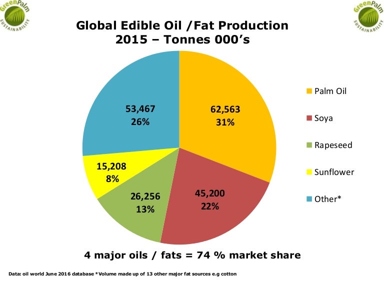 2015 Global Edible Oils and Fat production