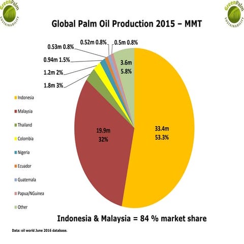 2015 Global Palm Oil Production by Country | PPTX