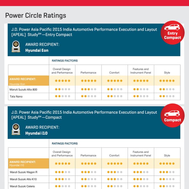 How the top 3 cars performed - 2015 APEAL Study by JD Power