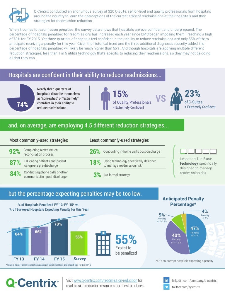 Infographic 2015 Hospital Readmission Survey