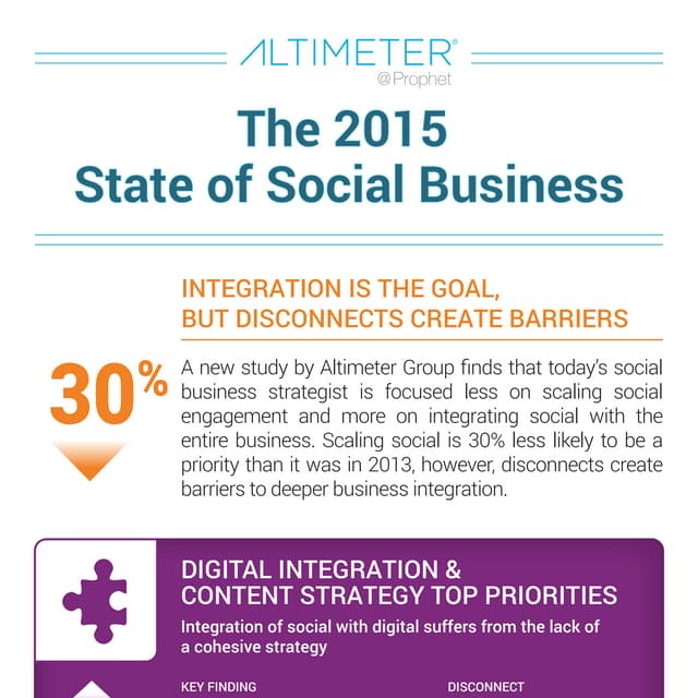 [INFOGRAPHIC] 2015 State of Social Business